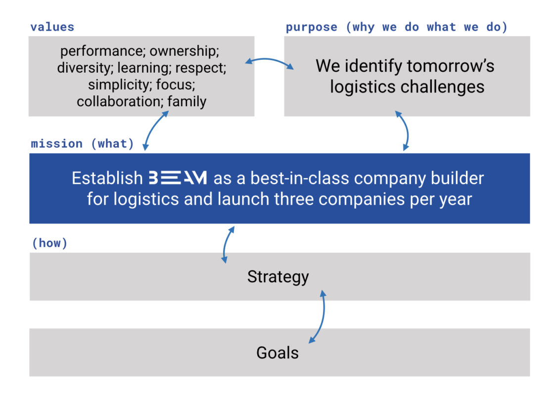 Beam's purpose, mission, values and strategy relationship in one graphic