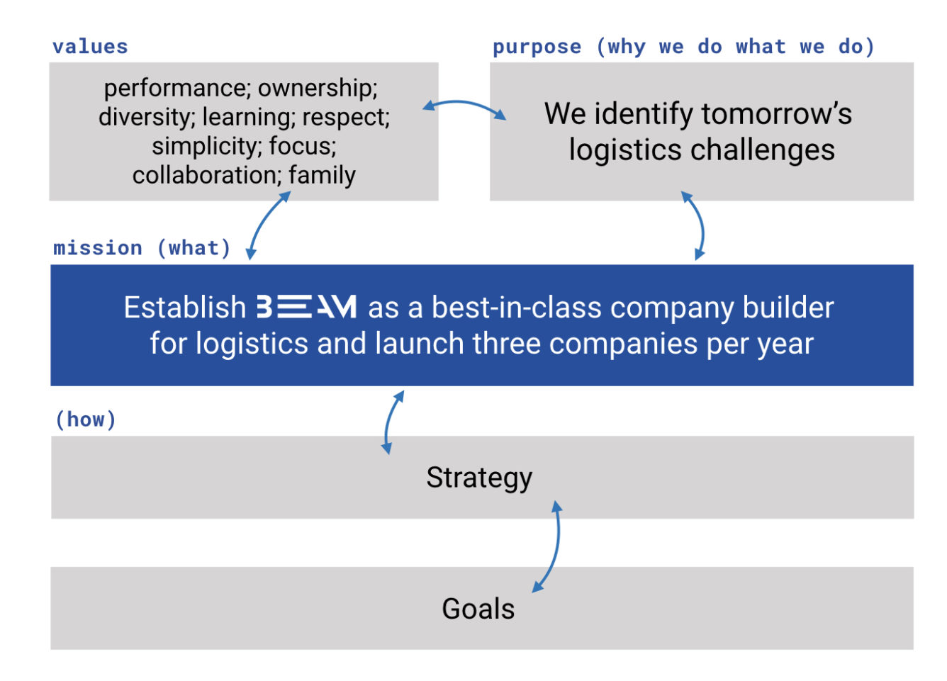 How we work — Beam