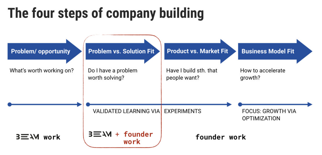 the four steps of company building: problem generation; problem vs. solution fit; product vs. markt fit; and business model fit