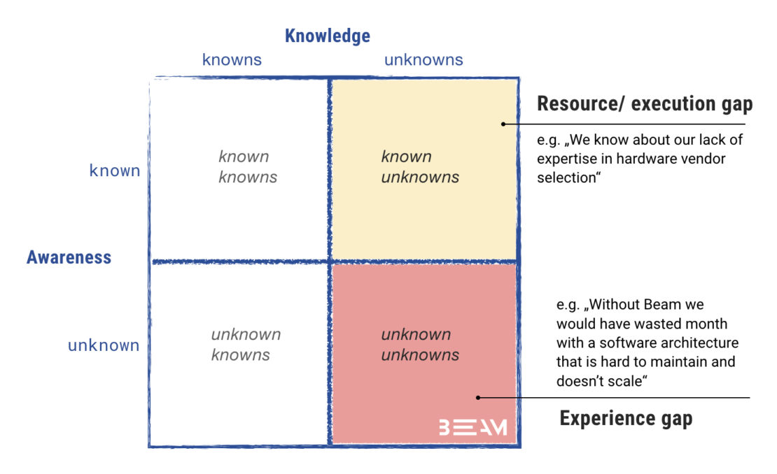 Beam graphic on the knowns and unknowns in all fields of life, especially startup life