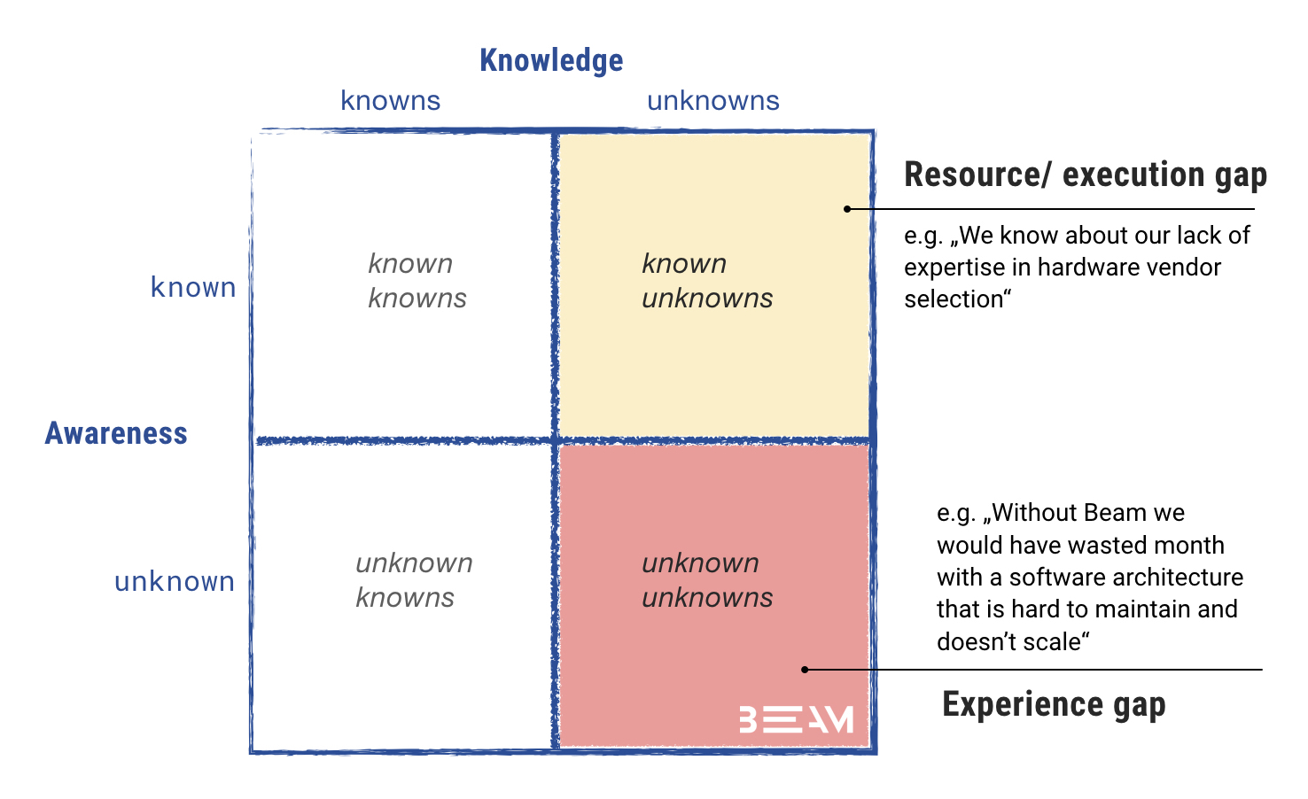 How we work — Beam