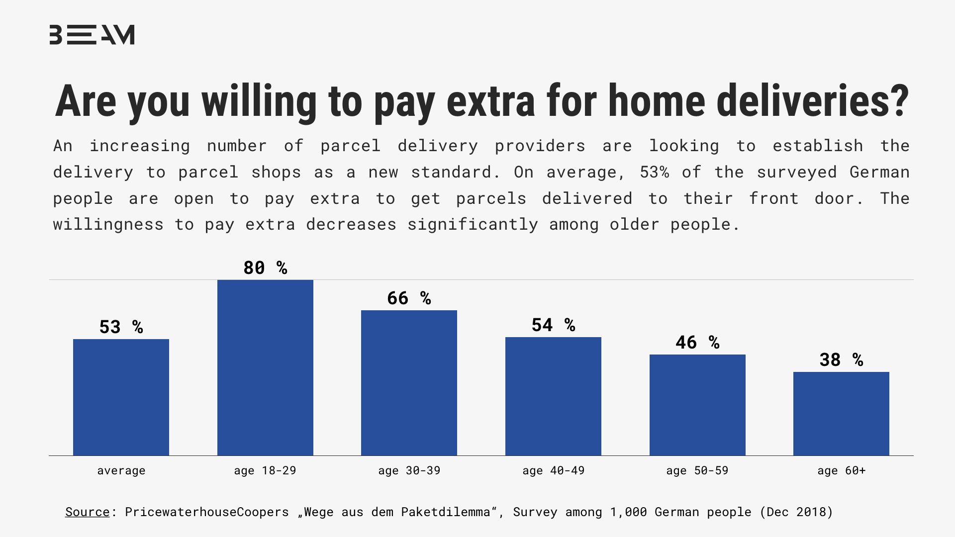Will Parcel Home Deliveries a Premium Product? — Beam