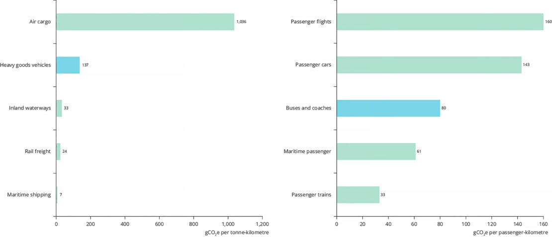 Graph of various transportation methods and their associated carbon outputs