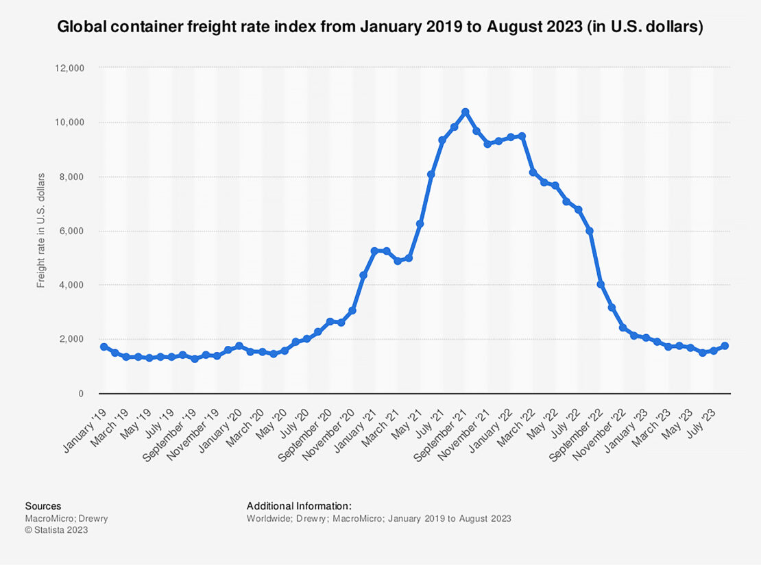 Graph showing the increase in container freight rates