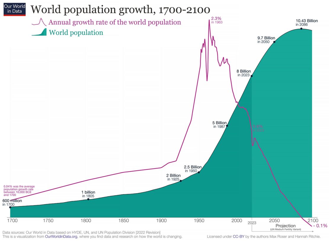 Our world in Data population graph