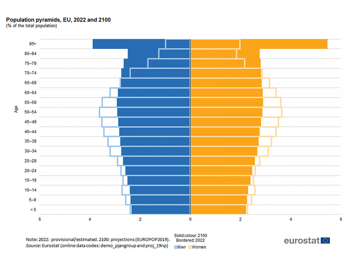 Population pyramid from the European Commission