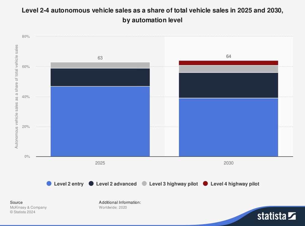 Statista graph showing the increase in the autonomous mobility market