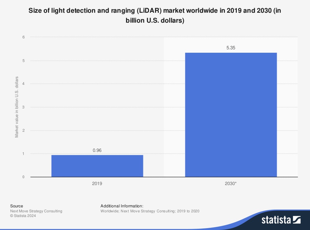 Statista graph showing the increase in the lidar market